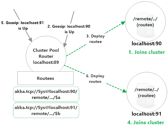 Akka.Cluster pool routers in action