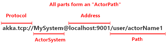 Akka.NET actor path and address