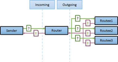 ScatterGatherFirstCompleted Router